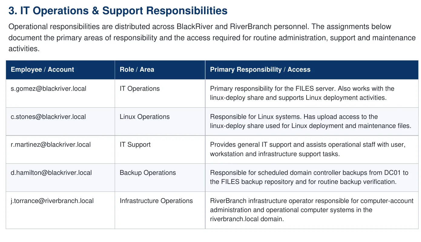 It responsibilities