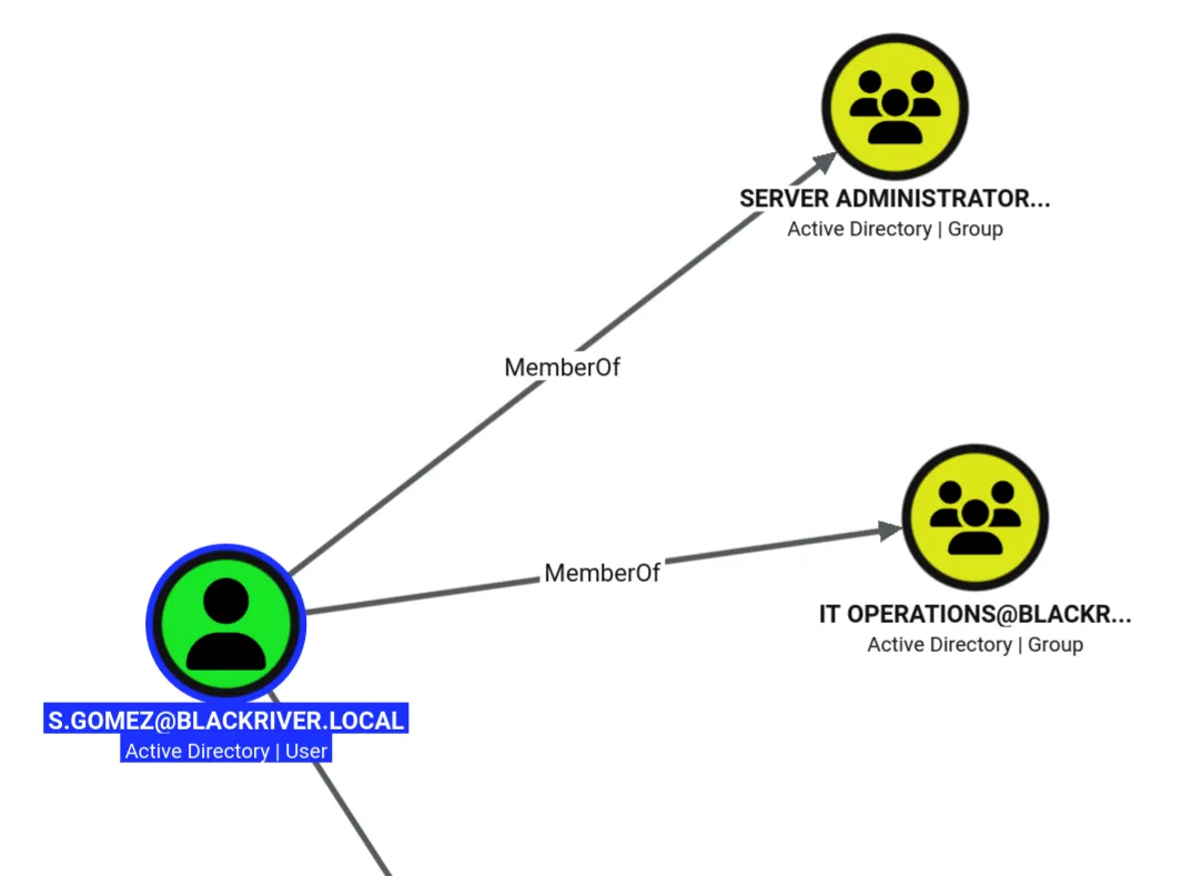 sgomez bloodhound graph