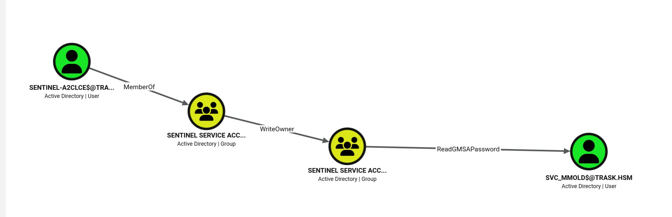 sentinel account can WriteOwner