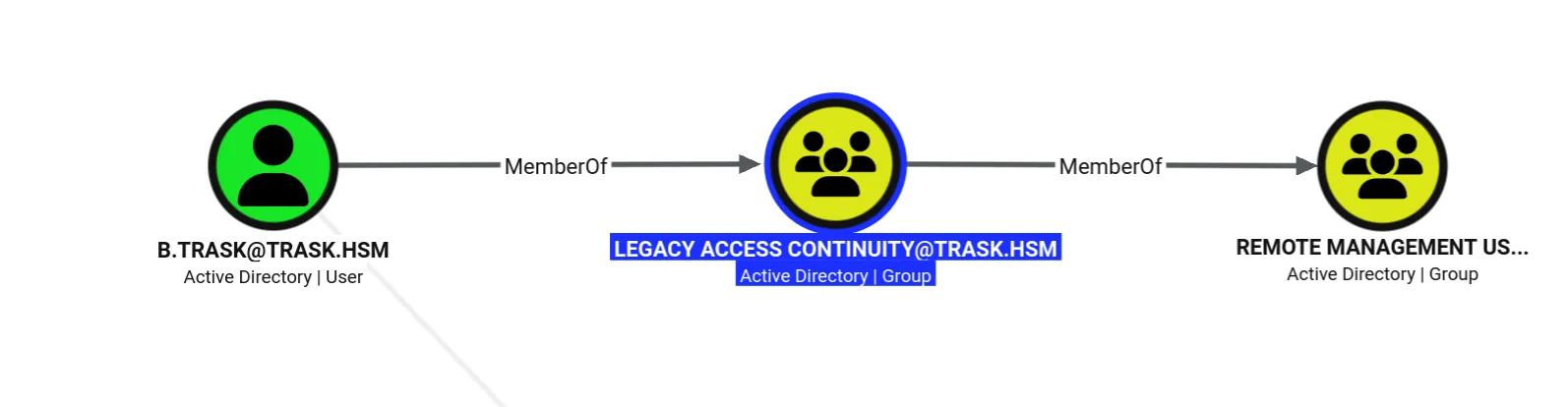 b.trask can remotely login